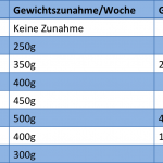 Gewichtszunahme in der Schwangerschaft