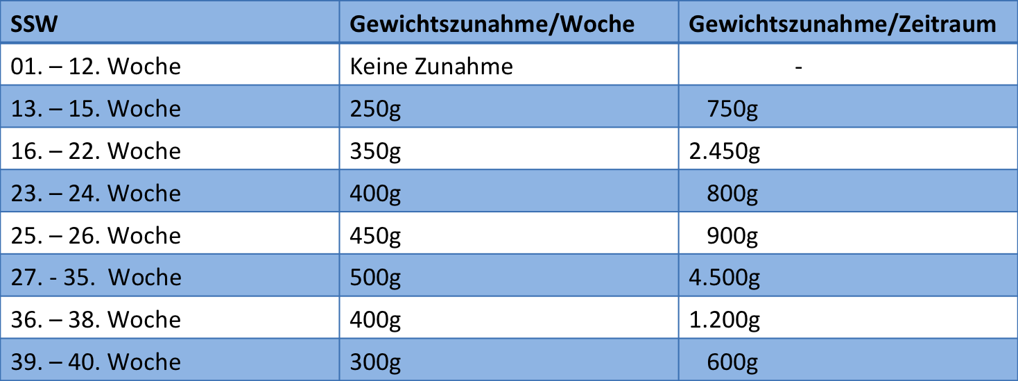 Gewichtszunahme In Der Schwangerschaft