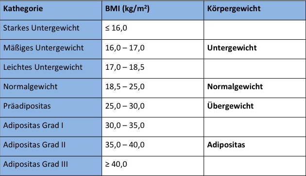 BMI Tabelle